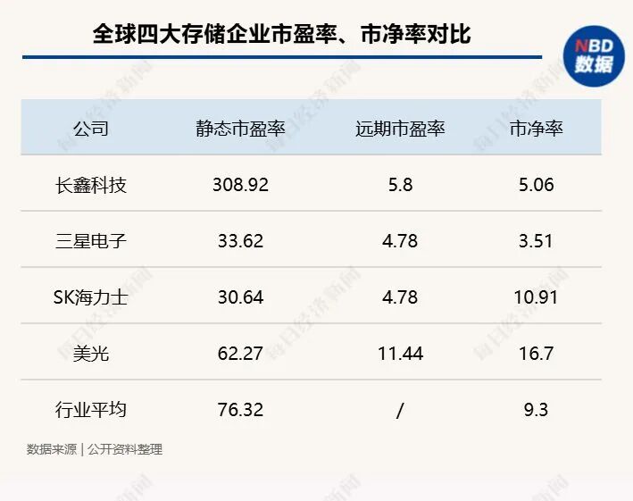 华尔街为长鑫科技IPO疯狂！海外投资者借道加密合约爆炒，有人喊出上市首日涨10倍！但308倍市盈率引争议 (http://www.kingbaby.com.cn/) wap 第7张