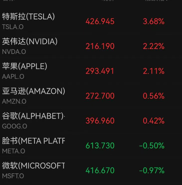 刚刚，纳指大涨，再创历史新高！苹果、英伟达也创新高，美光科技暴涨10%；中概股多数上涨，百度涨3% (http://www.photoreceiver.com/) newsx 第1张
