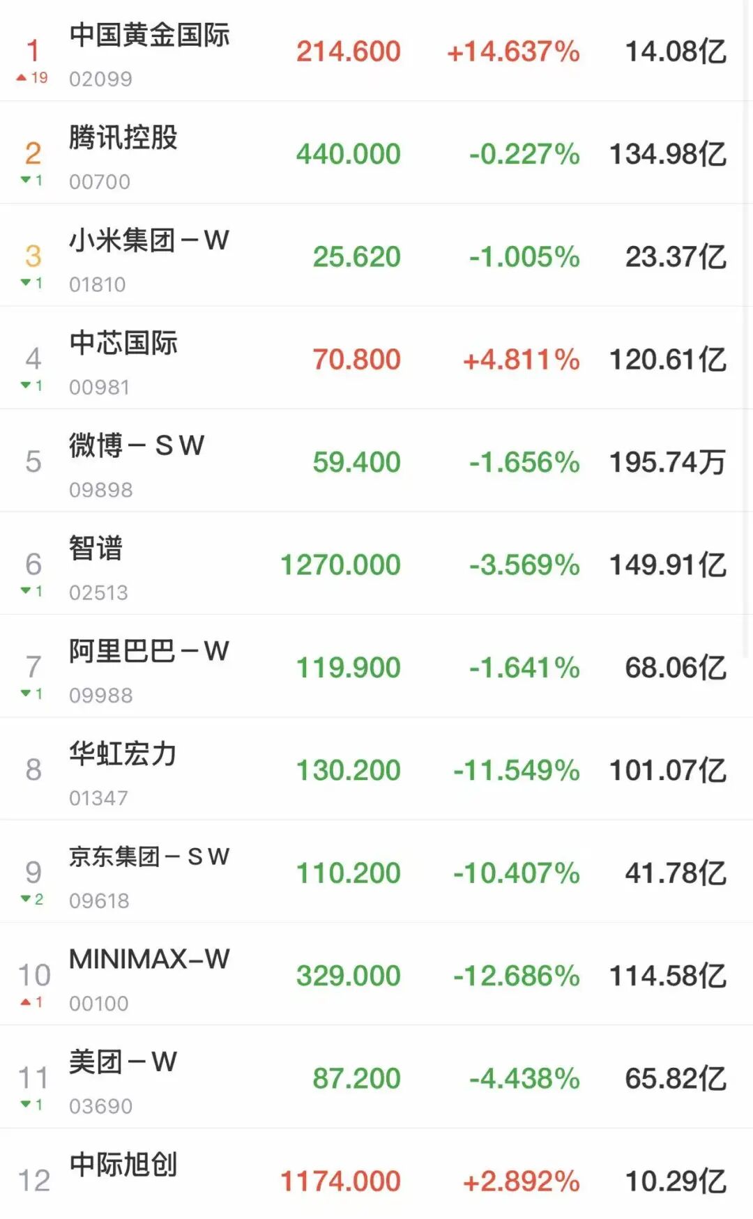 港股齐跌,恒生科技跳水!科网股普跌,“AI双雄”领跌,MiniMax跌超12%!黄金股走强,消费板块拉升,卫龙美味涨超10%|港股收盘 wap 第1张-婴之杰 港股齐跌,恒生科技跳水!科网股普跌,“AI双雄”领跌,MiniMax跌超12%!黄金股走强,消费板块拉升,卫龙美味涨超10%|港股收盘 (http://www.kingbaby.com.cn/) wap 第1张