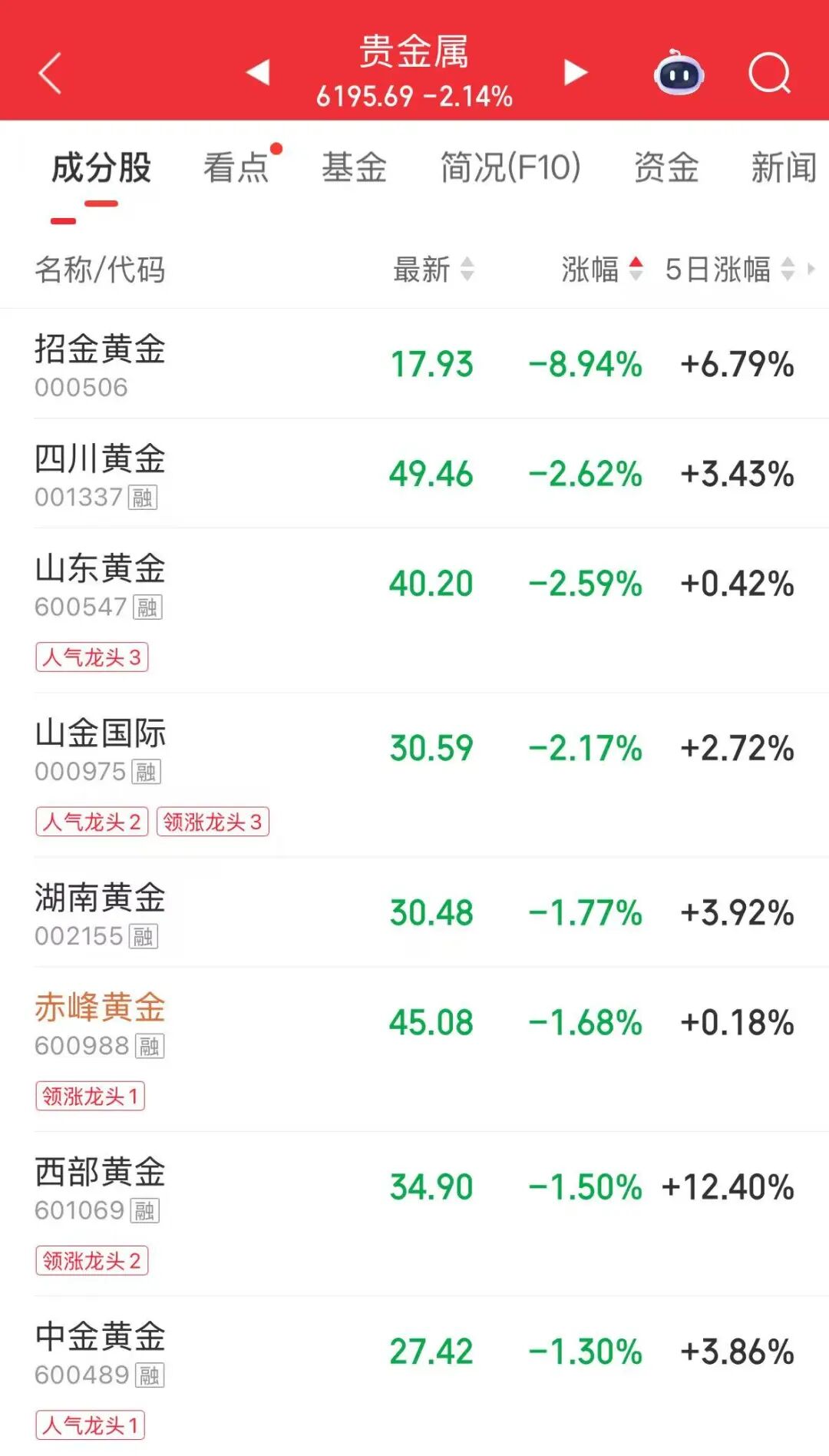 创业板指大涨3.78%创阶段新高，超3900股上涨，新易盛市值破5000亿元！锂电池产业链爆发，贵金属板块下挫 | A股收盘 (http://www.photoreceiver.com/) wap 第4张