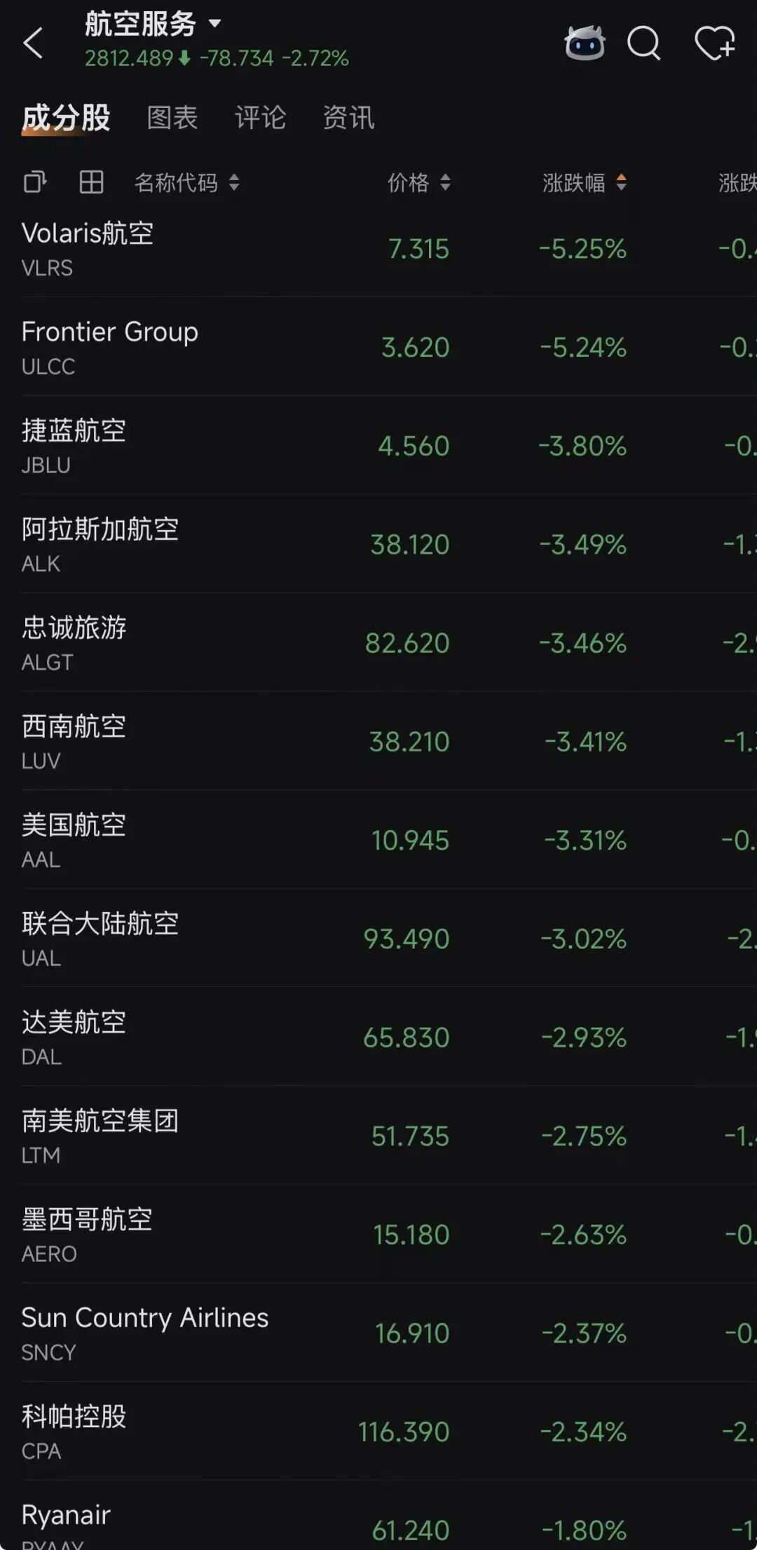 中概股跌多涨少,石油股涨、航空股跌,国际油价冲高后大幅回落,高盛发文:美股迎来最终决战|美股开盘 wap 第8张-papi酱 中概股跌多涨少,石油股涨、航空股跌,国际油价冲高后大幅回落,高盛发文:美股迎来最终决战|美股开盘 (http://www.paipi.cn/) wap 第8张