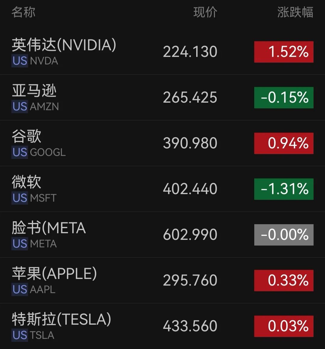 美股芯片股高开后快速跳水！黄仁勋再访中国，英伟达股价创历史新高！中概股大涨，阿里低开高走涨近7%｜美股开盘 (http://www.hilij.com/) caijing 第1张