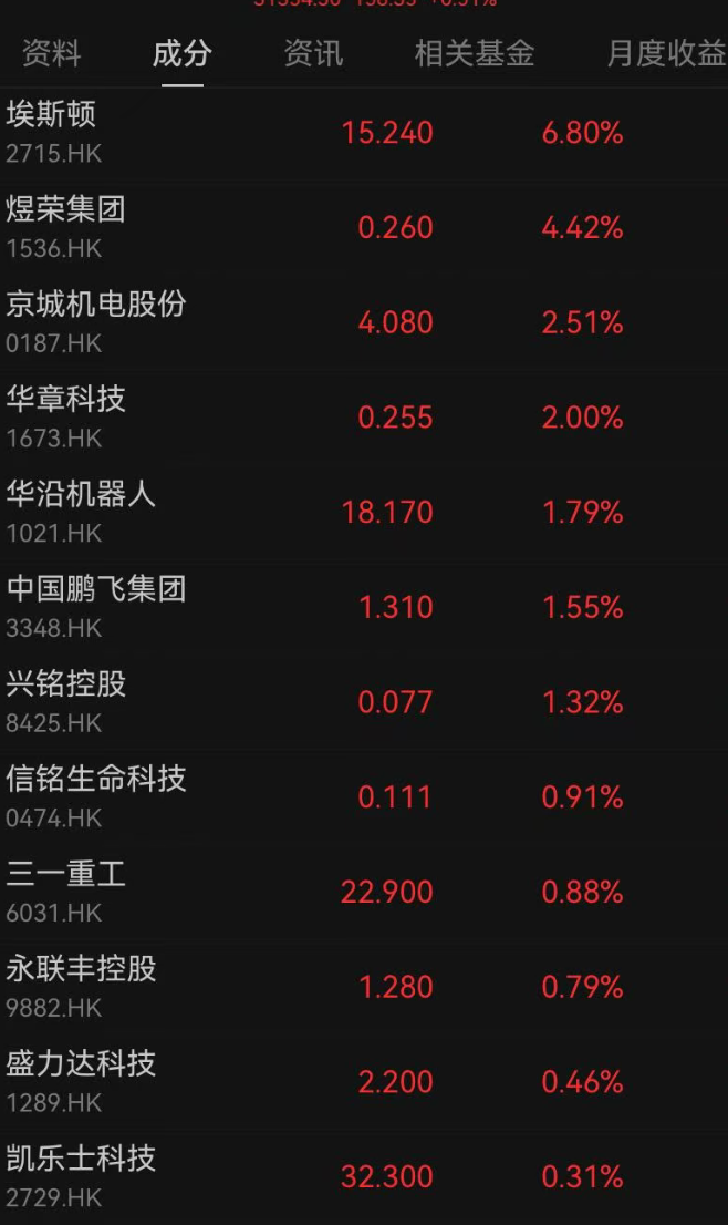 港股收跌，科网股龙头普跌，半导体板块走低，华虹半导体跌超8%，机器人概念股逆势上涨丨港股收盘 (http://www.hilij.com/) caijing 第3张