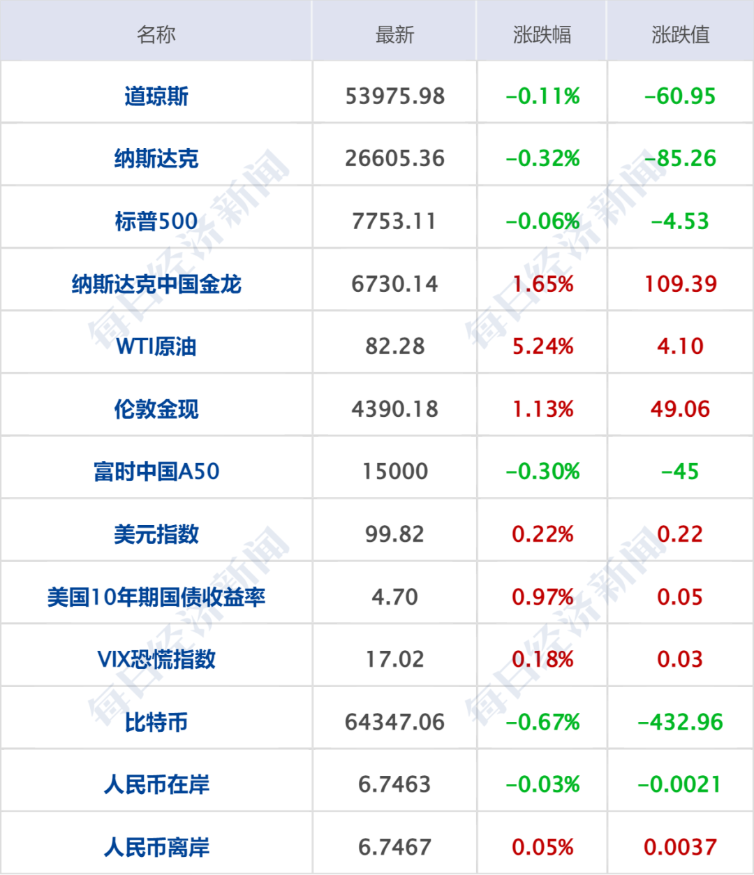 特朗普：我也要向伊朗索要赔偿；伊朗最高领袖任命革命卫队总司令；中星4B卫星发射失利；美股集体收跌，金价拉升，国际油价大涨丨每经早参 (http://www.kingbaby.com.cn/) wap 第7张
