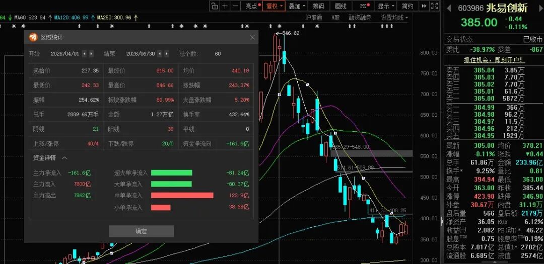 葛卫东夫妇大幅加仓兆易创新,持仓额超90亿元!近期曾发文看多AI:谁停下就会遭到降维打击 wap 第5张-婴之杰 葛卫东夫妇大幅加仓兆易创新,持仓额超90亿元!近期曾发文看多AI:谁停下就会遭到降维打击 (http://www.kingbaby.com.cn/) wap 第5张