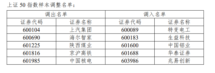 沪深300、上证50、科创50等指数样本调整 (http://www.kingbaby.com.cn/) wap 第1张