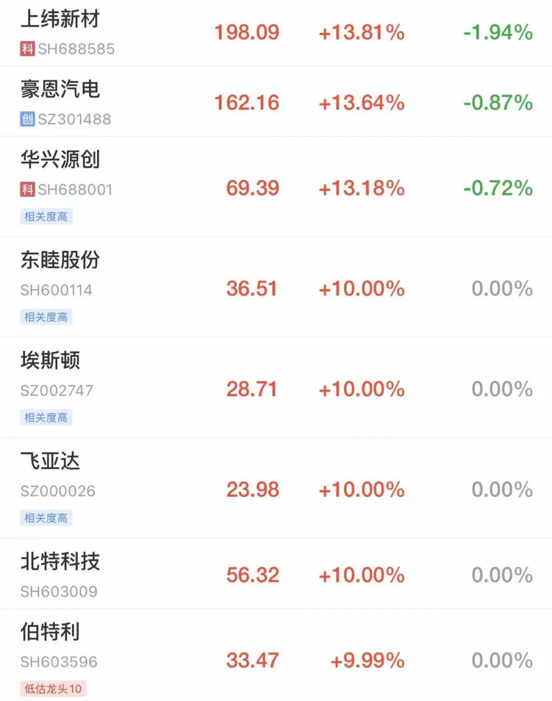 冲高回落，沪指涨0.19点，超3000股下跌！人形机器人概念走强，多股涨停，绿电概念回暖丨A股早盘 (http://armanice.com/) wap 第1张