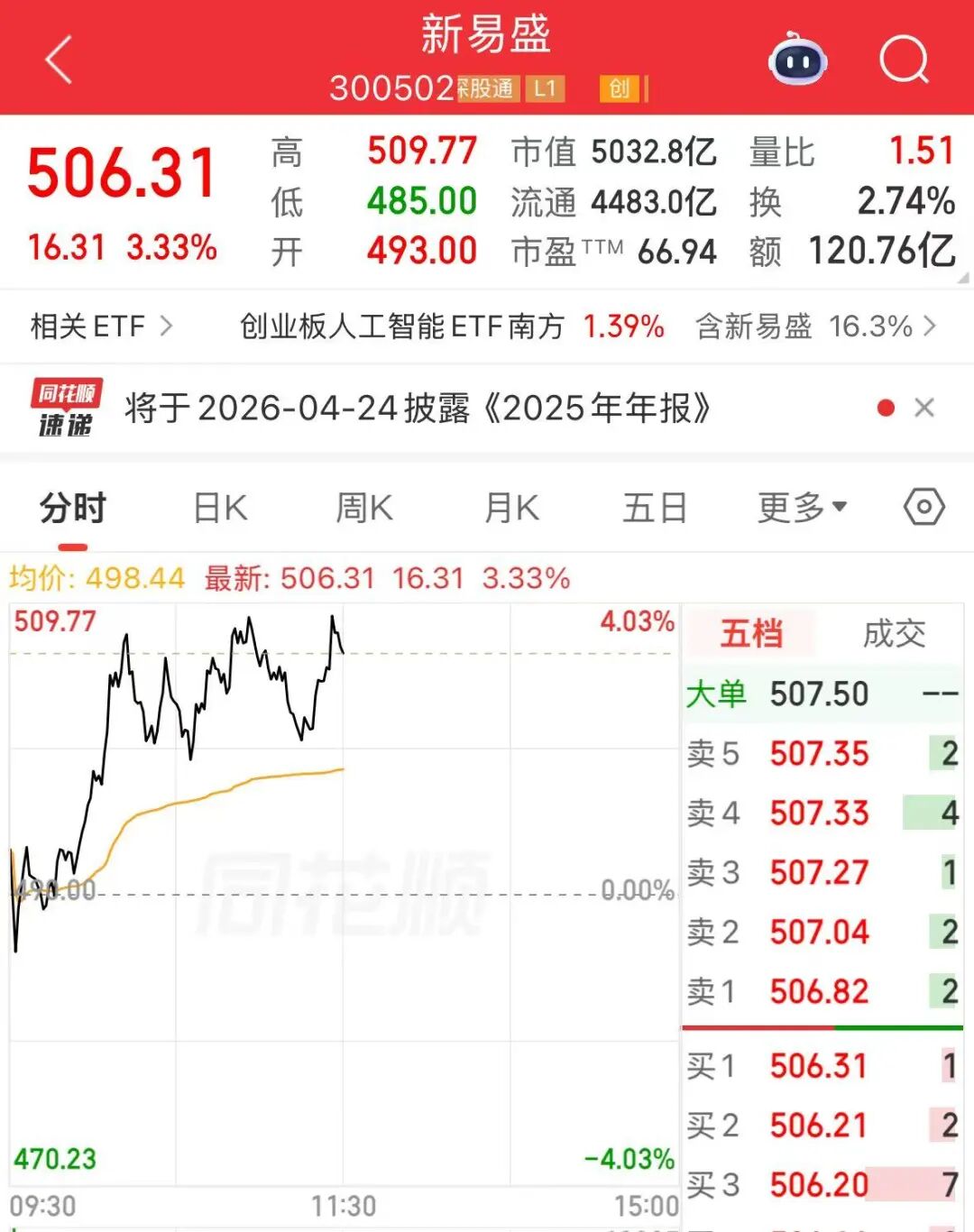 A股全线飘红！超4400股上涨，创业板指创阶段新高！锂电池产业链拉升，光纤概念下挫 | A股早盘 (http://www.photoreceiver.com/) wap 第6张