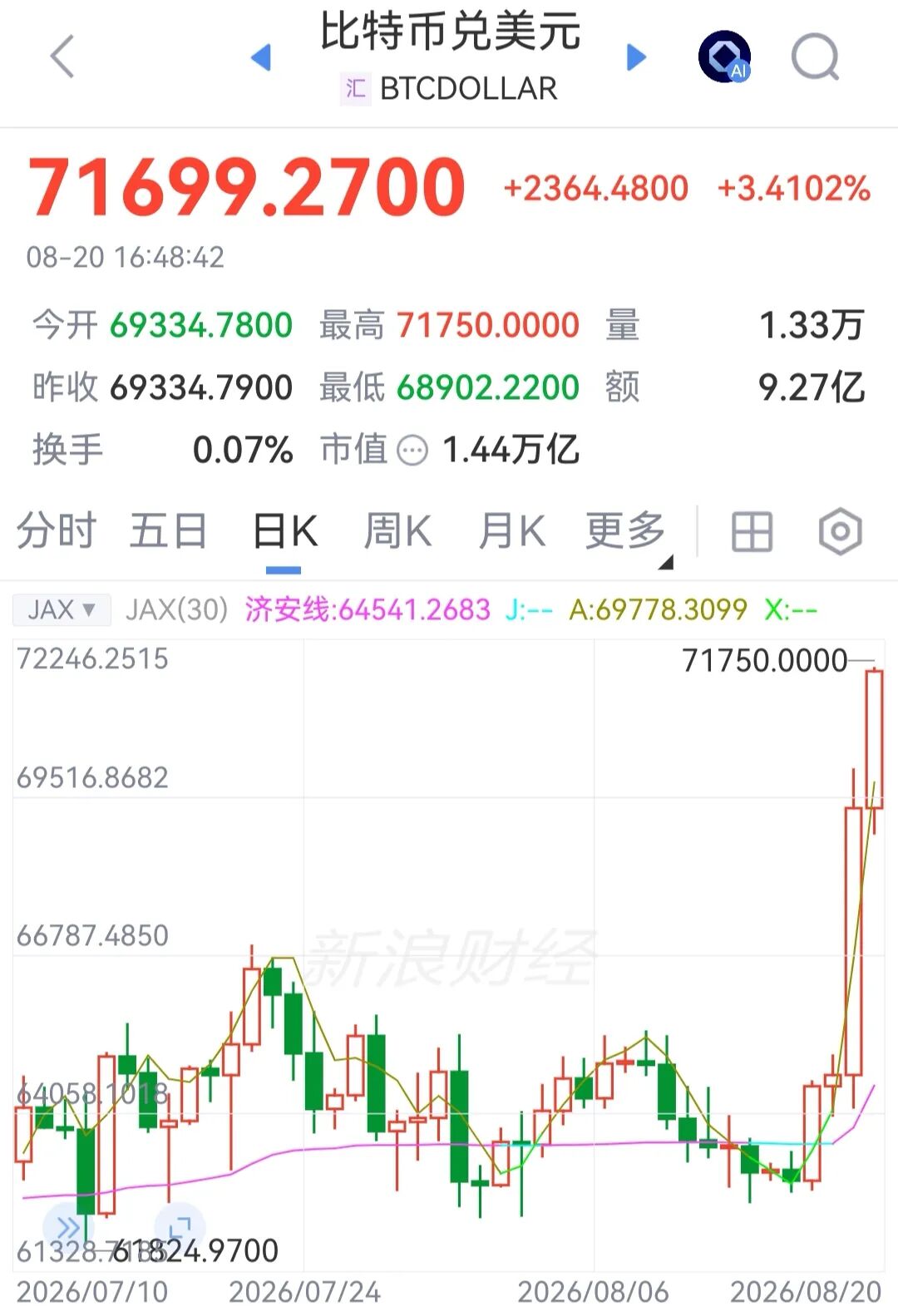 比特币连续猛涨，刚刚突破7万美元关口 (http://www.kingbaby.com.cn/) wap 第1张