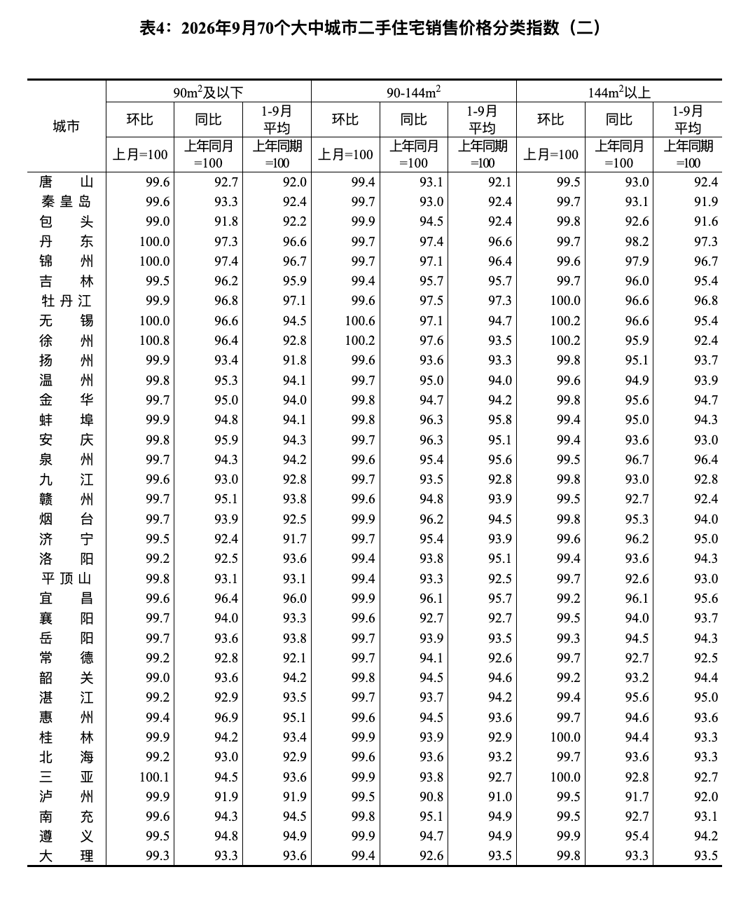 9月70城房价数据公布！上海二手住宅价格率先同比转涨，17个城市新房价格环比上涨 (http://www.kingbaby.com.cn/) wap 第5张