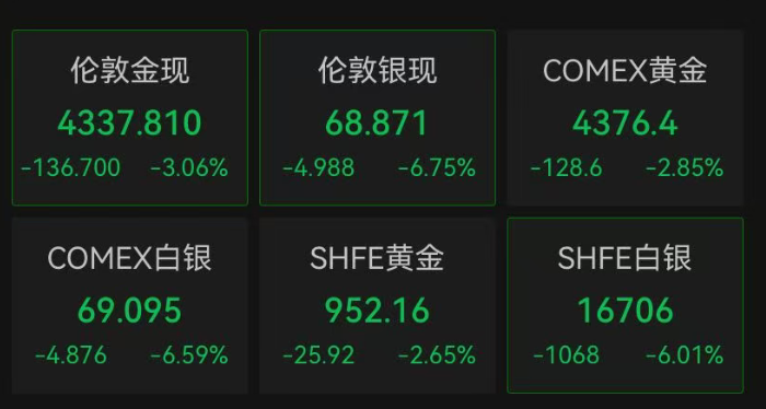 突发！深夜全线下跌，超27万人爆仓 (http://armanice.com/) wap 第3张
