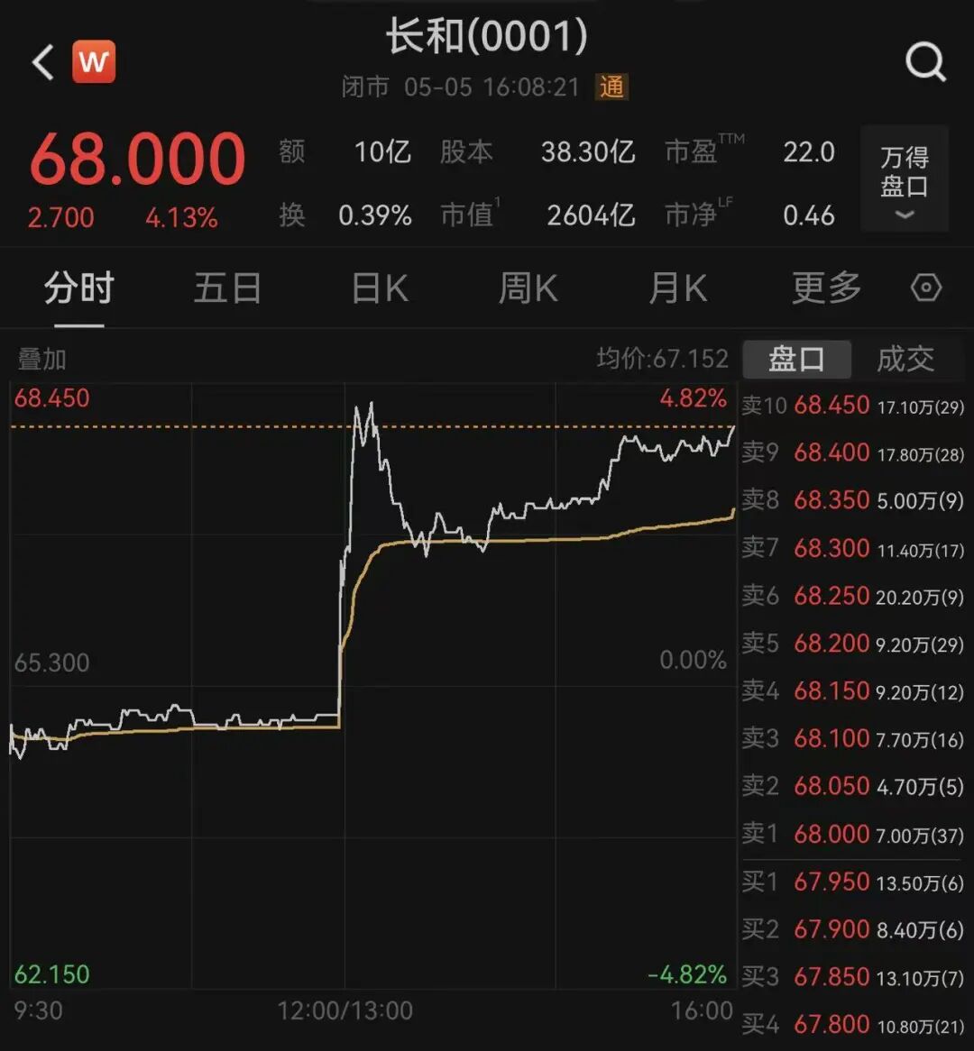 直线拉升！套现约455亿港元，李嘉诚又卖了 (http://dinkfamily.com/) wap 第2张