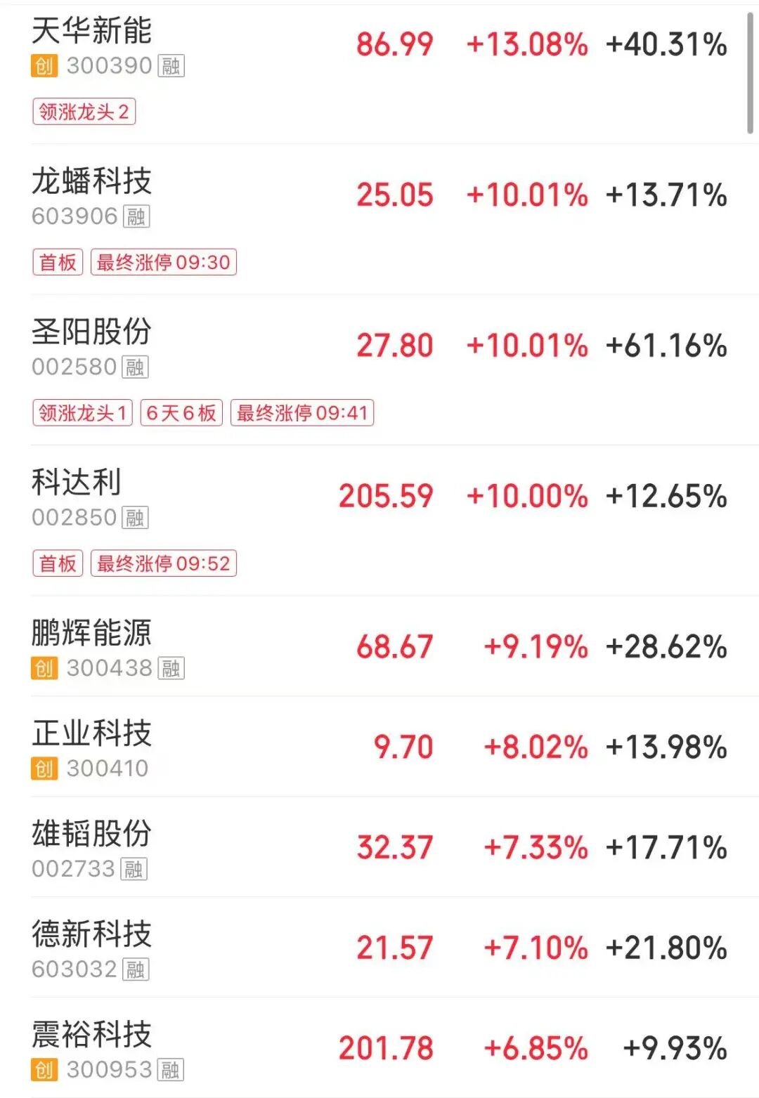 超3800股上涨,创业板指再度刷新十年新高!宁德时代A股总市值反超中石油,算力租赁、电池产业链上涨,猪肉股调整 | A股早盘 caijing 第2张-光电鸡 超3800股上涨,创业板指再度刷新十年新高!宁德时代A股总市值反超中石油,算力租赁、电池产业链上涨,猪肉股调整 | A股早盘 (http://www.photoreceiver.com/) caijing 第2张