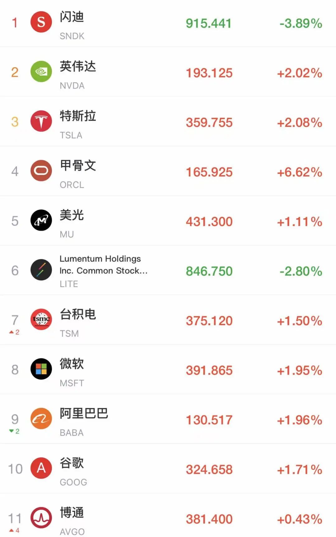 美股高开，英伟达涨超2%；中概股普涨，京东涨超4%，百度涨超3%！油价大跌，美联储或推迟降息|美股开盘 (http://www.hilij.com/) p 第1张
