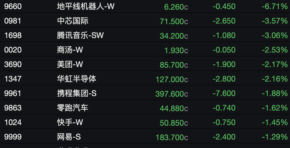 恒科跌0.35%，百度涨超2%，阿里巴巴涨近4%，MINIMAX涨近4%，智谱跌超5%｜港股收盘 (http://www.hilij.com/) caijing 第3张