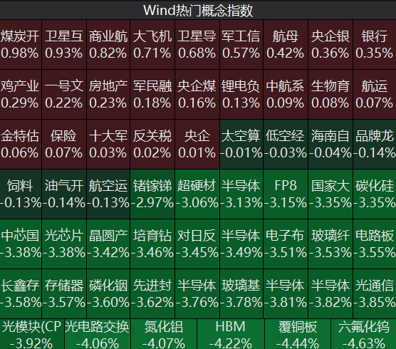 四大指数集体低开！商业航天概念股逆势走强，半导体、算力硬件产业链回调｜开盘播报 (http://www.kingbaby.com.cn/) wap 第1张