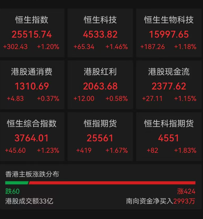 超4000只个股上涨，四大指数集体高开，数字货币、贵金属、半导体芯片等涨幅居前｜开盘播报 (http://www.kingbaby.com.cn/) wap 第1张
