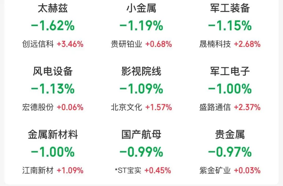 四大指数集体低开，英维克继续跌停，石墨电极、赛马概念涨幅居前，小金属、军工装备板块走低 | 开盘播报 (http://www.kingbaby.com.cn/) 财经 第2张