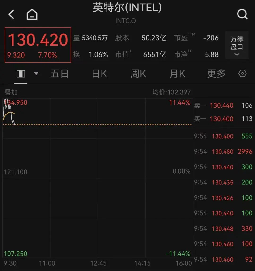 美股芯片股全线上涨，英特尔一度大涨11%，美光科技涨6%，SpaceX下跌超5%，国际油价跳水｜美股开盘 (http://armanice.com/) wap 第2张