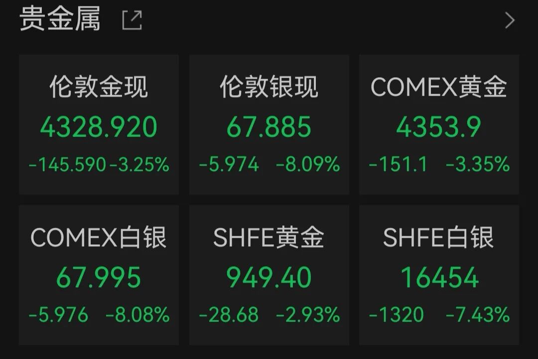 “黑色星期五”！美股芯片股大跳水，美光科技跌超13%，英特尔跌11%，金银、原油、比特币也全线下跌！特朗普紧急发声 | 美股收盘 (http://www.kingbaby.com.cn/) wap 第3张