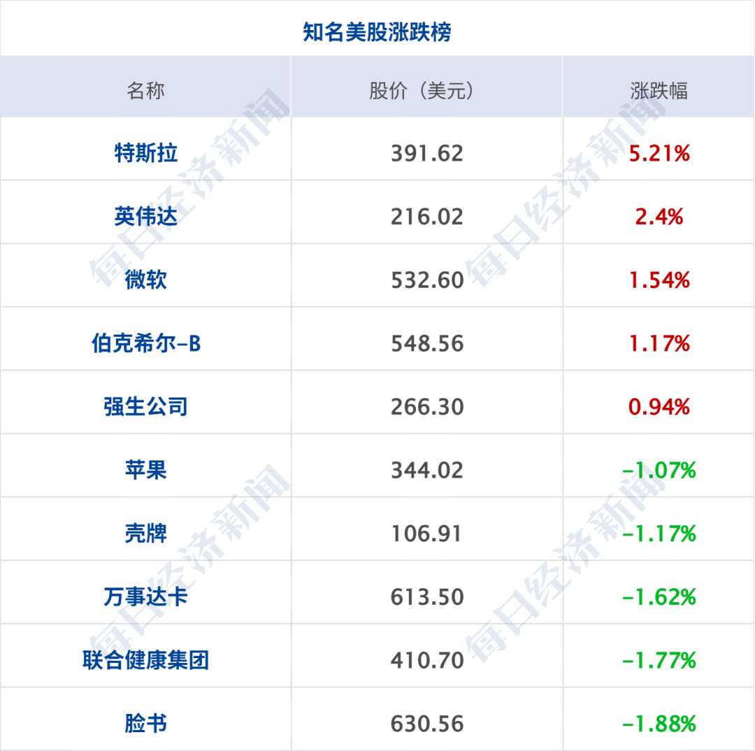 突发,多国联军发动空袭;霍尔木兹海峡,大消息;美军已准备好再次大规模打击伊朗;美股收涨,特斯拉涨超5%,国际油价下挫丨每经早参 wap 第8张-婴之杰 突发,多国联军发动空袭;霍尔木兹海峡,大消息;美军已准备好再次大规模打击伊朗;美股收涨,特斯拉涨超5%,国际油价下挫丨每经早参 (http://www.kingbaby.com.cn/) wap 第8张