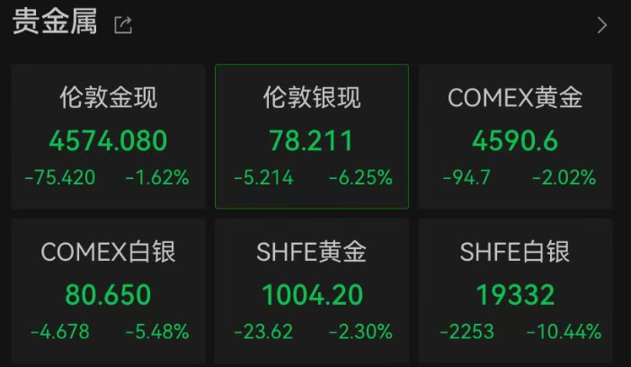 突发！黄金、白银跳水 (http://www.chichengjiaxiao.cn/) caij 第1张