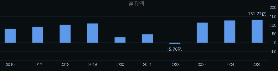 “上浮20%”，京沪高铁公告调价！去年公司净赚131.7亿元，创历史新高 (http://www.999law.cn/) caij 第4张