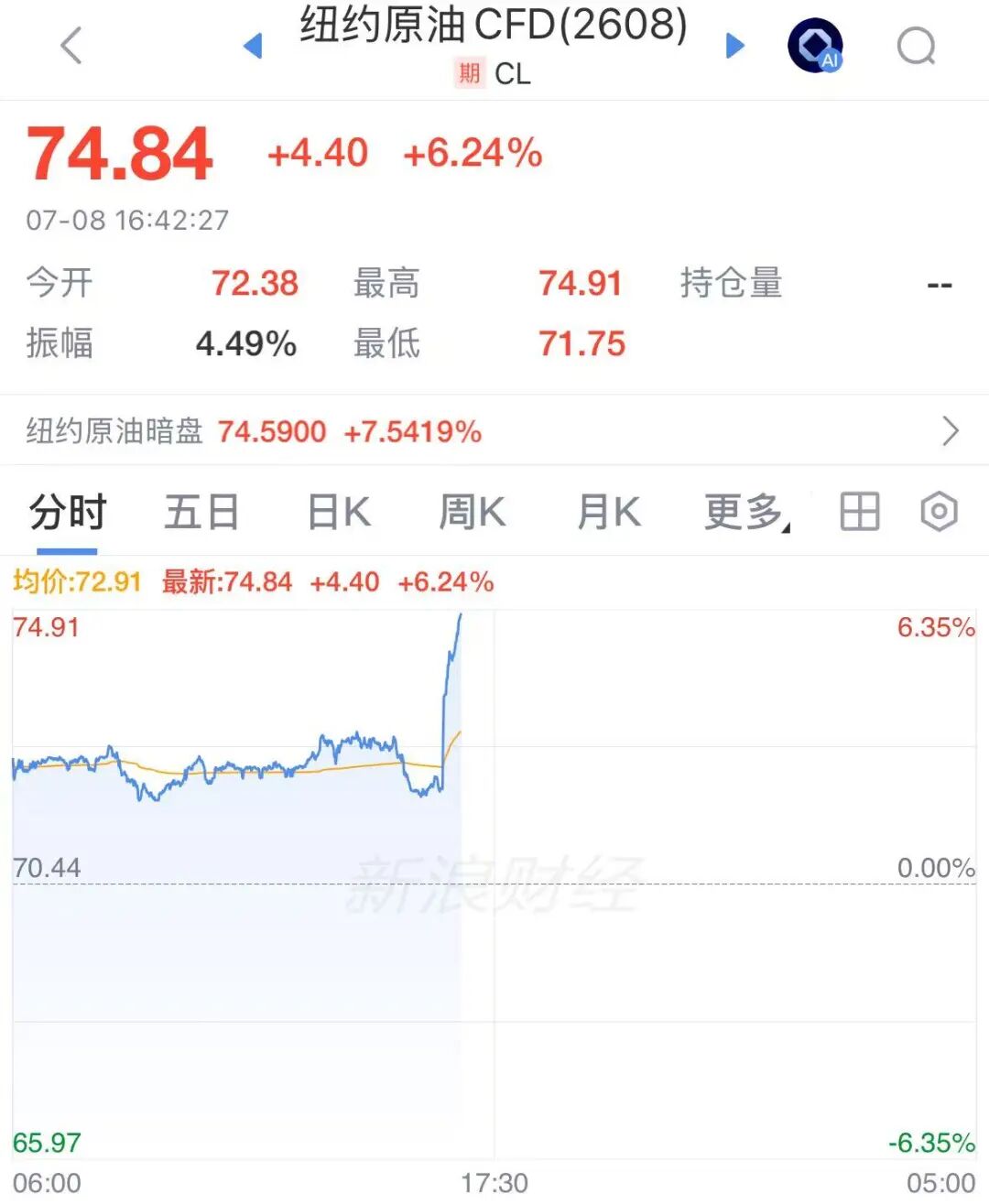 特朗普：美伊谅解备忘录“已终结” ！国际油价直线拉升，暴涨超6%，黄金、白银跳水 (http://www.kingbaby.com.cn/) wap 第2张
