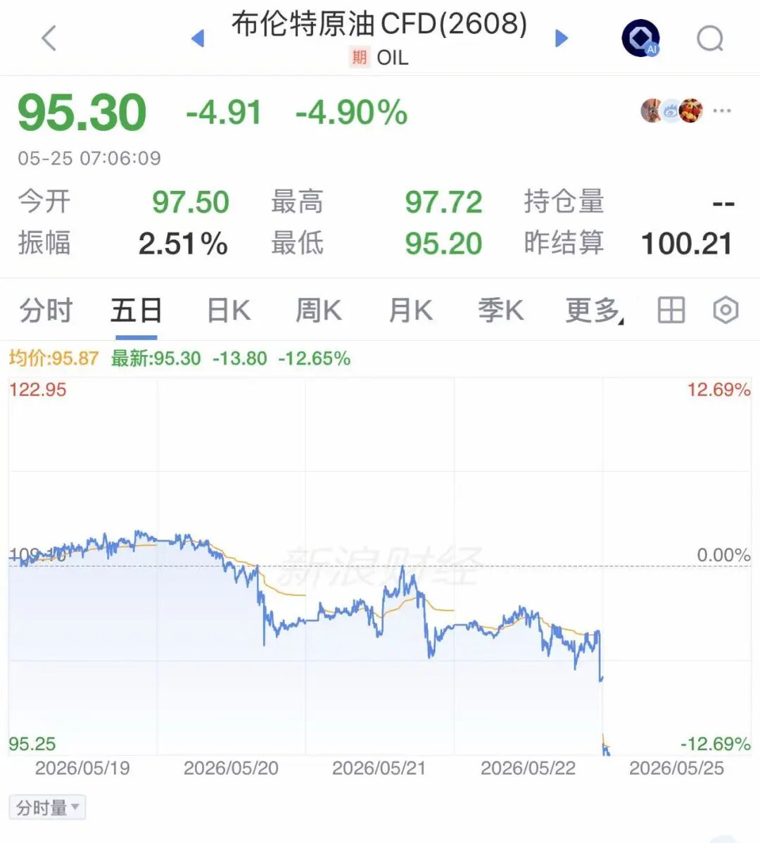 霍尔木兹大消息！特朗普感谢中东各国，鲁比奥：美伊协议草案已获多国支持！国际油价闪崩，美油跌超5%，金价大涨，美股期指集体拉升 (http://www.photoreceiver.com/) 财经 第6张