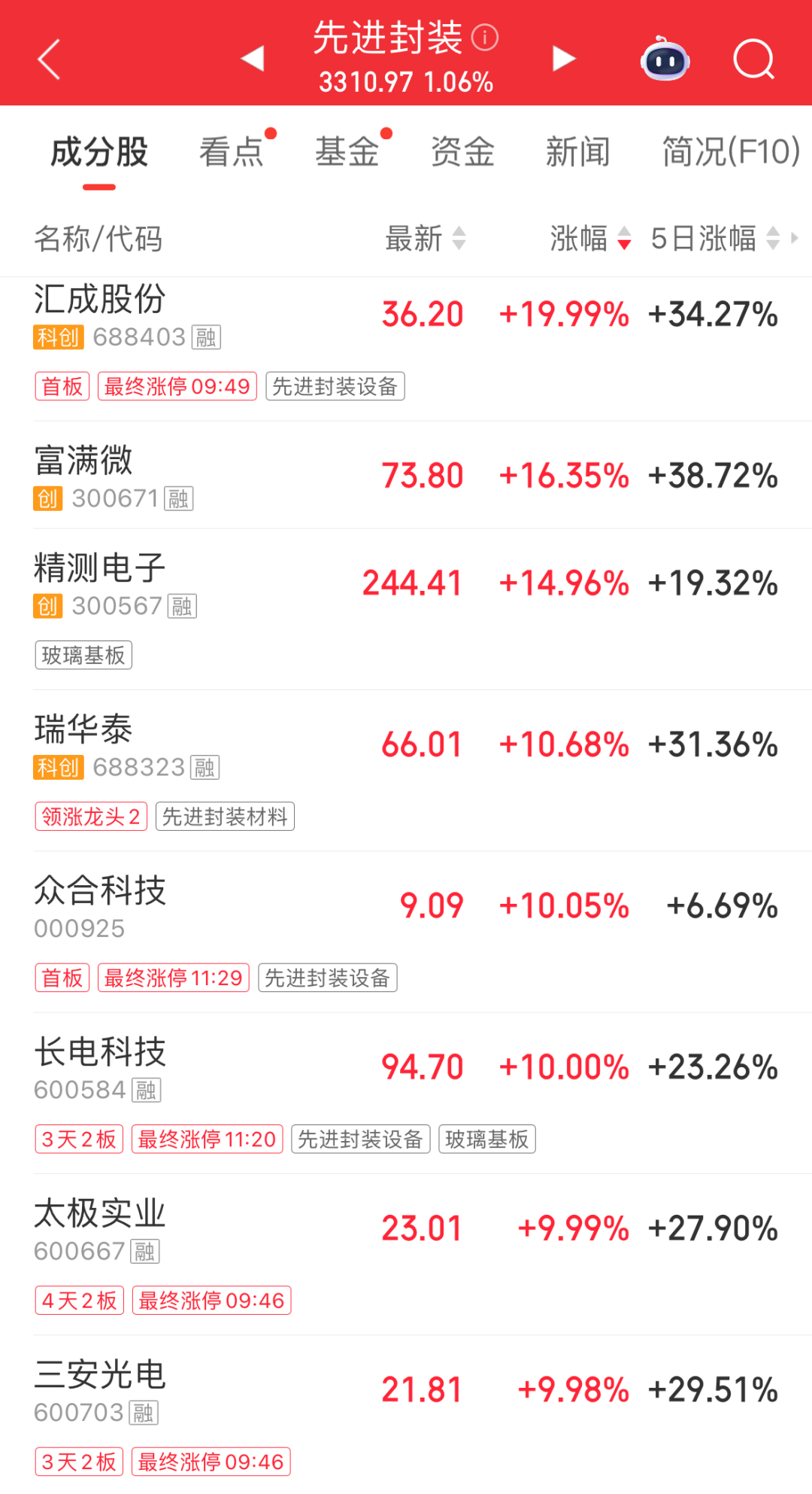 超4400只个股飘绿!半导体、先进封装概念走强;PCB概念集体反弹|A股早盘 wap 第2张-天空一号 超4400只个股飘绿!半导体、先进封装概念走强;PCB概念集体反弹|A股早盘 (http://armanice.com/) wap 第2张
