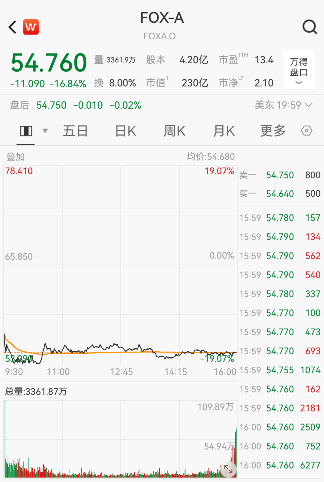 福克斯220亿美元收购罗库，官宣后股价跌近17%！冲击“美国第3大电视公司” (http://www.kingbaby.com.cn/) wap 第1张