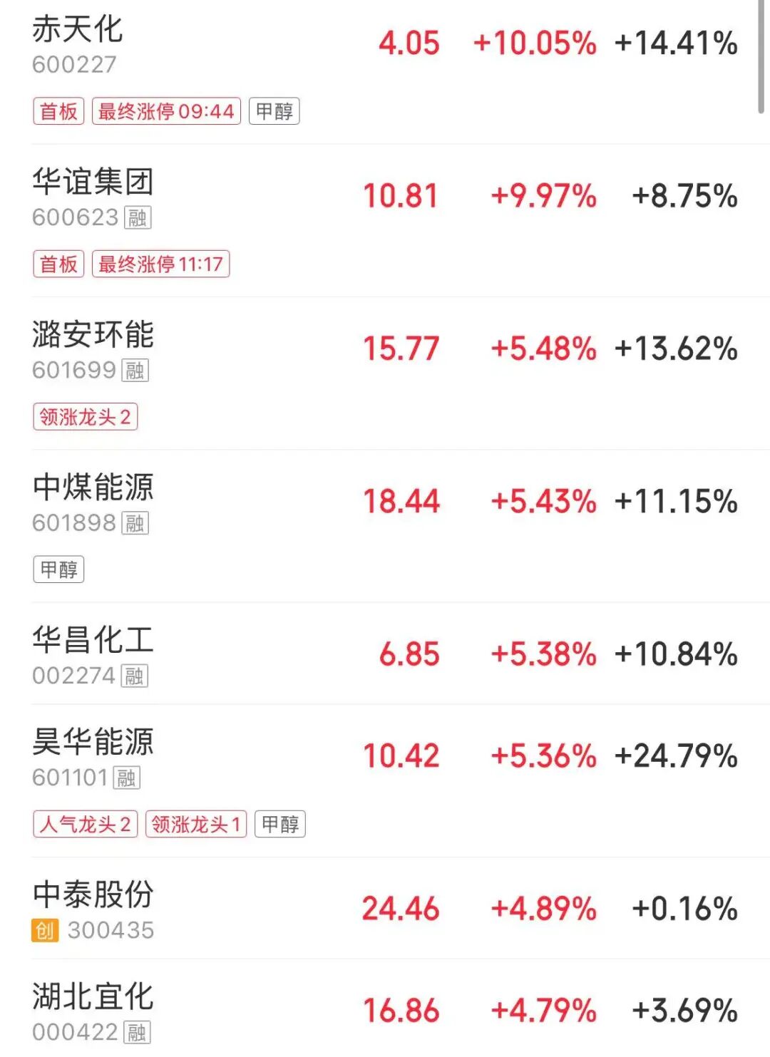 四大指数飘绿，超3700股下跌，医药、化工、PCB概念股大涨 | A股早盘 (http://www.photoreceiver.com/) 财经 第2张