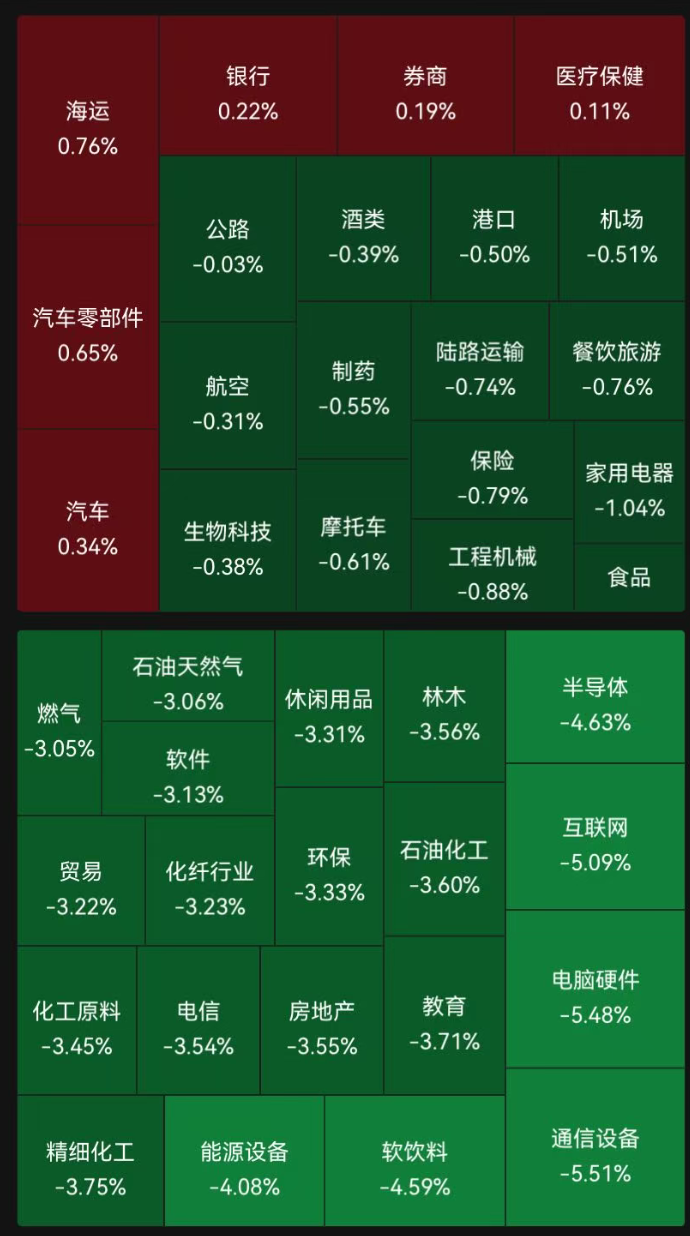 尾盘下挫，A股全线收跌，沪指跌2.04%，超4700只个股下跌！海运、银行、券商等少数板块飘红｜A股收盘 (http://dinkfamily.com/) wap 第2张