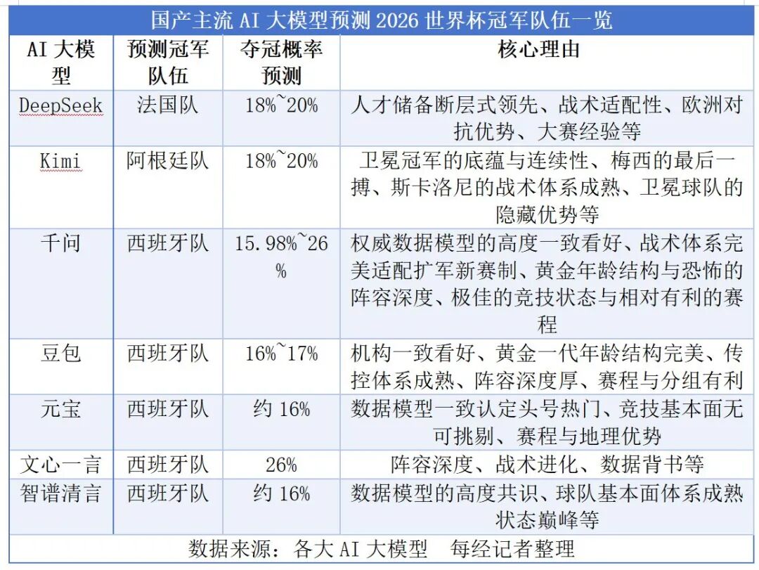 DeepSeek押宝法国队，Kimi看好阿根廷队，千问、豆包、元宝等支持西班牙队，AI大模型集体押注世界杯，谁最懂球？ (http://www.kingbaby.com.cn/) wap 第5张