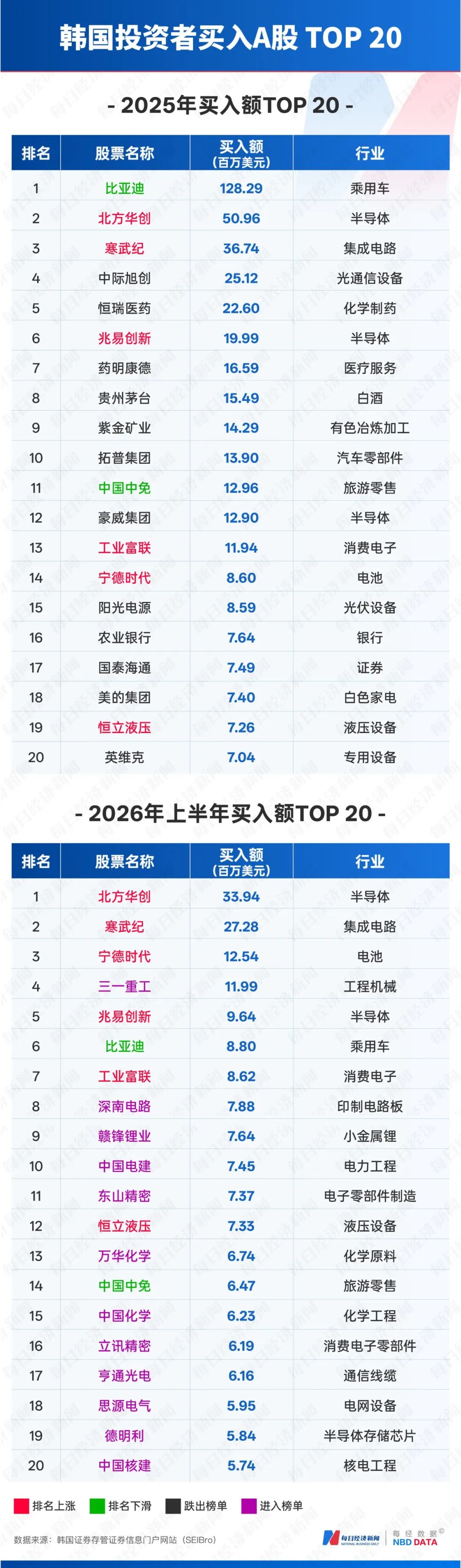 韩国股民押注中国AI，半年28亿美元“扫货”：A股北方华创、寒武纪遭抢购，港股中芯国际、MiniMax受追捧！渣打：外资态度“发生根本变化” (http://www.kingbaby.com.cn/) wap 第4张