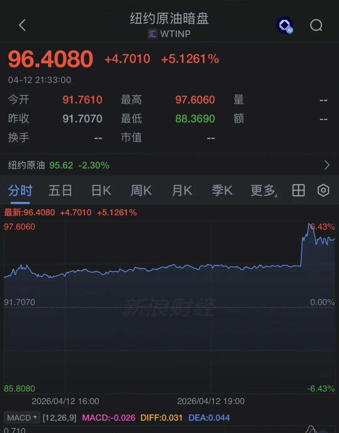 特朗普：美国海军将拦截所有向伊朗支付通行费的船只，同时“摧毁”伊朗人在霍尔木兹海峡布设的水雷！原油暗盘应声大涨5% (http://www.paipi.cn/) wap 第1张