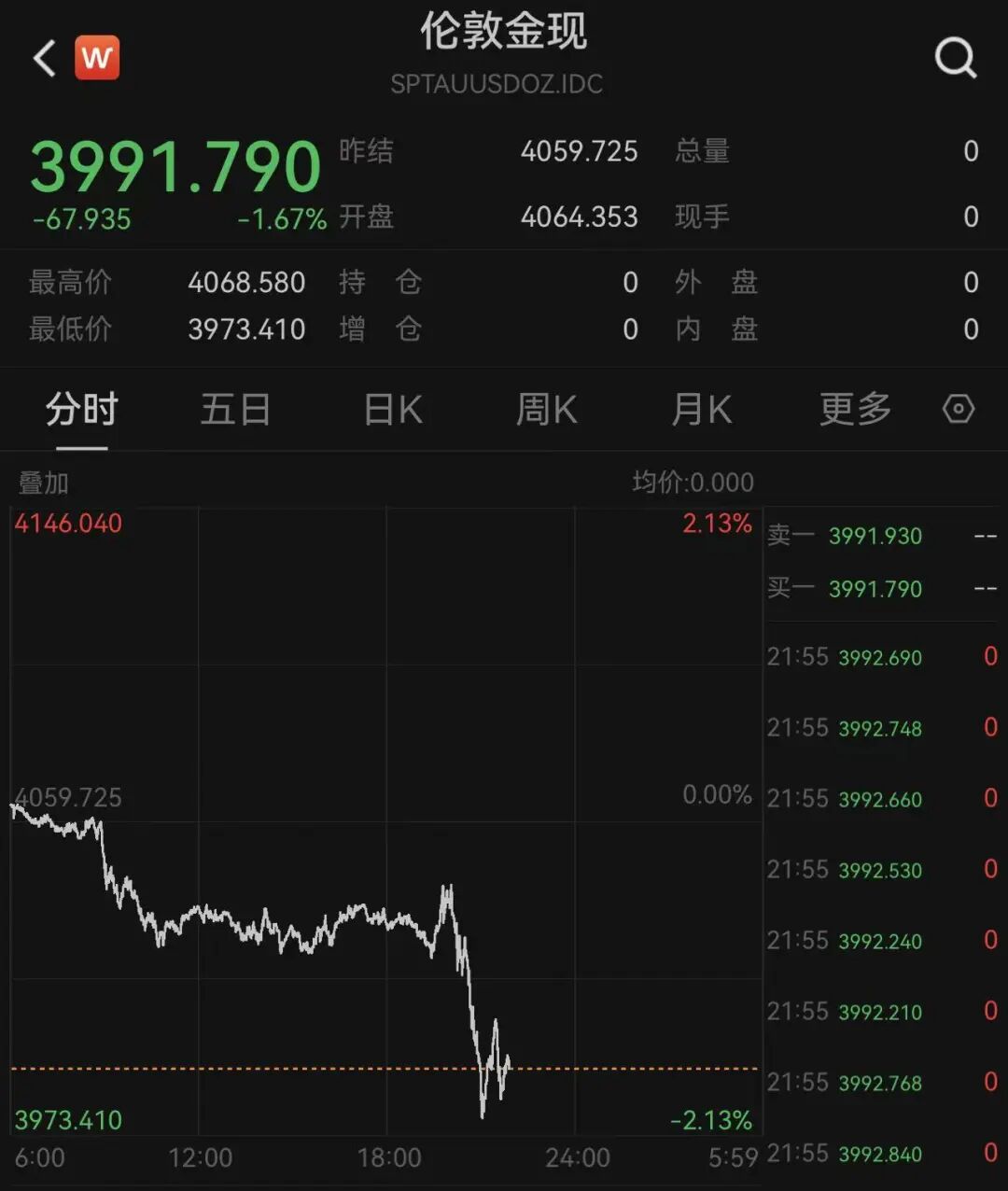 存储芯片带头，美股半导体板块全线跳水，美光市值跌破1万亿美元！黄金失守4000美元，中国金龙指数逆势飘红｜美股开盘 (http://www.kingbaby.com.cn/) wap 第10张