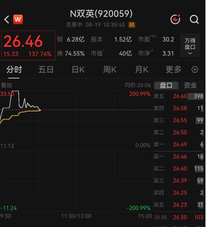 两次触发临停，920059一度大涨200% (http://www.kingbaby.com.cn/) wap 第1张