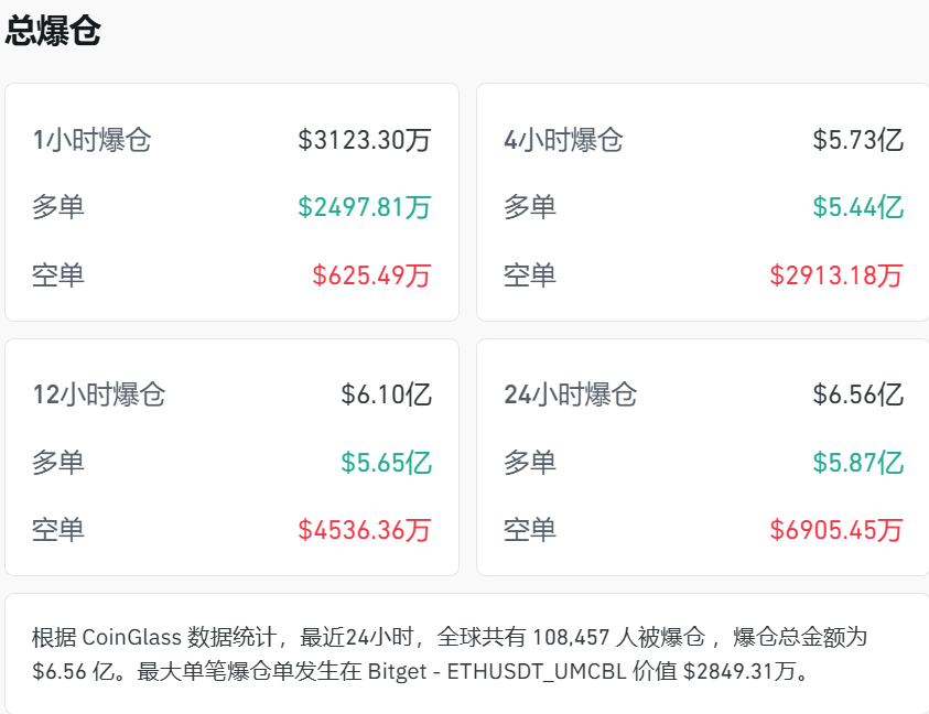 全线大跌，超10万人爆仓！金价跳水，跌破4500美元，国际油价突破110美元，美股期指集体下跌 (http://www.999law.cn/) sxw 第2张