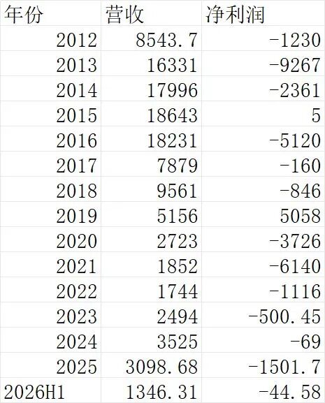 李途纯去世，“太子奶”仍在：重整后合计亏损2.7亿元，有一年只赚5万元，年营收仅相当于巅峰期1% (http://www.kingbaby.com.cn/) wap 第3张