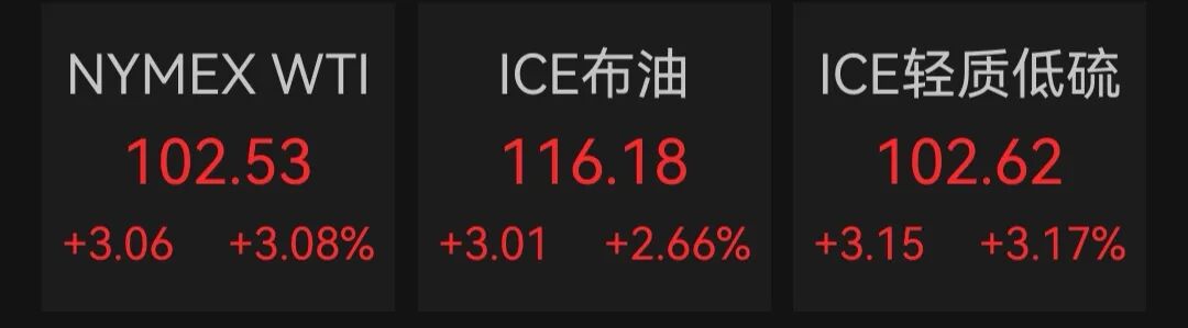黄金突然跳水，国际油价大涨 | 盘中速报 (http://www.kingbaby.com.cn/) wap 第1张