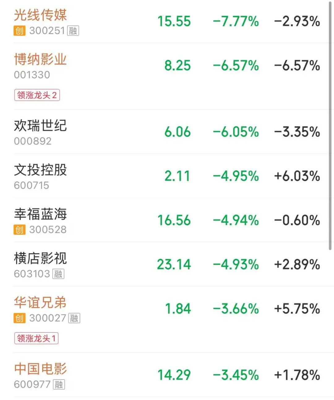 A股低开高走，四大指数翻红，CPO、光纤概念股爆发，影视股下跌，光线传媒跌超7% | A股早盘 (http://www.hilij.com/) p 第4张