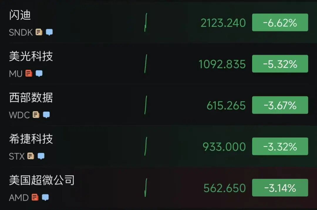 金银突然直线拉升,金价站上4100美元,美联储主席重磅发声:通胀风险已下降;三大股指齐跌,存储股重挫,闪迪跌超6.6%|美股开盘 wap 第3张-婴之杰 金银突然直线拉升,金价站上4100美元,美联储主席重磅发声:通胀风险已下降;三大股指齐跌,存储股重挫,闪迪跌超6.6%|美股开盘 (http://www.kingbaby.com.cn/) wap 第3张