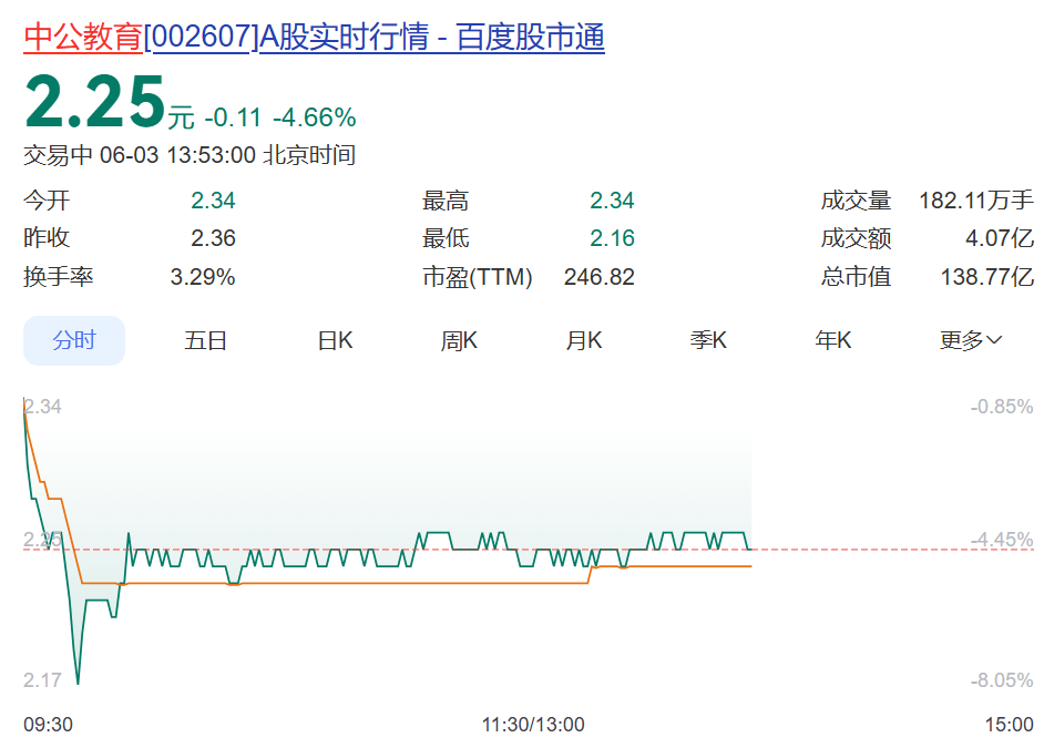 融资合约逾期，002607控股股东一致行动人约3789.08万股被强制平仓！公司股价跳水 (http://armanice.com/) wap 第1张
