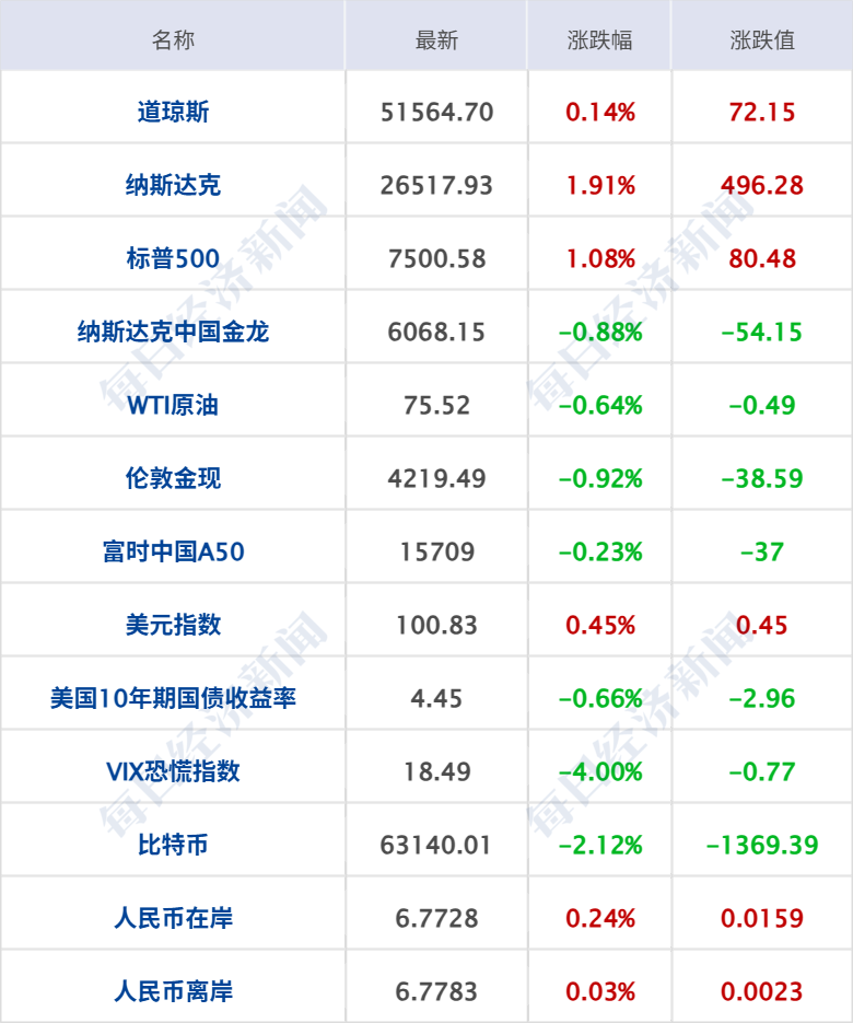 以军持续袭击黎巴嫩，伊朗推迟赴瑞士行程；特朗普表态，伊最高领袖发声；美股齐涨，英特尔涨超10%创新高；世界杯瑞士4-1波黑丨每经早参 (http://armanice.com/) wap 第6张