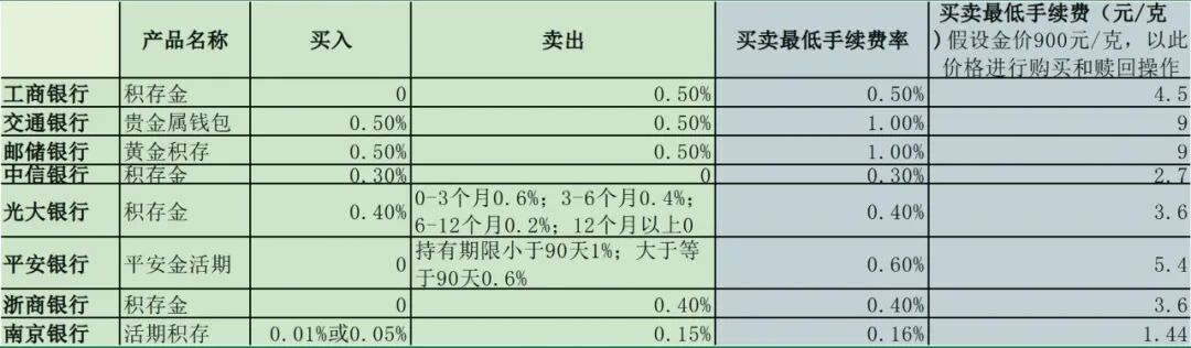 实测20家银行积存金业务：交易成本相差可达6倍！金价后续怎么走？专家解读 (http://www.kingbaby.com.cn/) wap 第1张