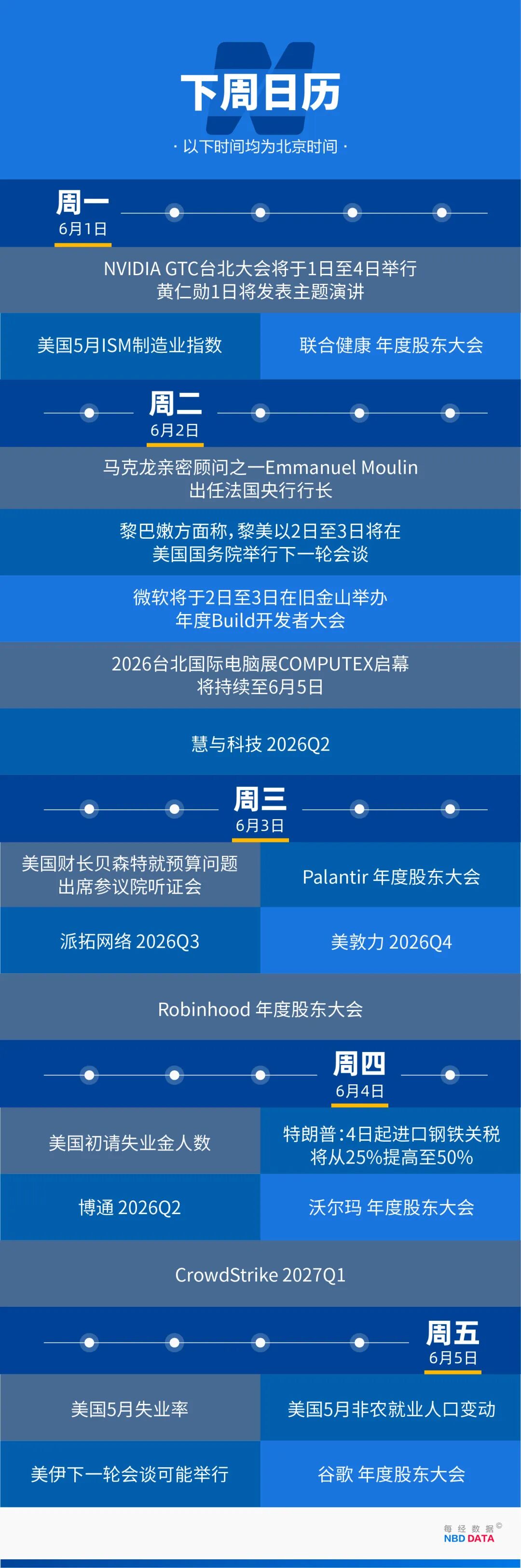 韩国“存储双雄”市值齐破1万亿美元；蓝色起源火箭爆炸带崩太空股；“PC老登”戴尔股价5月翻倍；美股市值前十已无传统公司｜一周国际财经 (http://www.kingbaby.com.cn/) wap 第21张