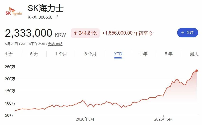 韩国“存储双雄”市值齐破1万亿美元；蓝色起源火箭爆炸带崩太空股；“PC老登”戴尔股价5月翻倍；美股市值前十已无传统公司｜一周国际财经 (http://www.kingbaby.com.cn/) wap 第5张