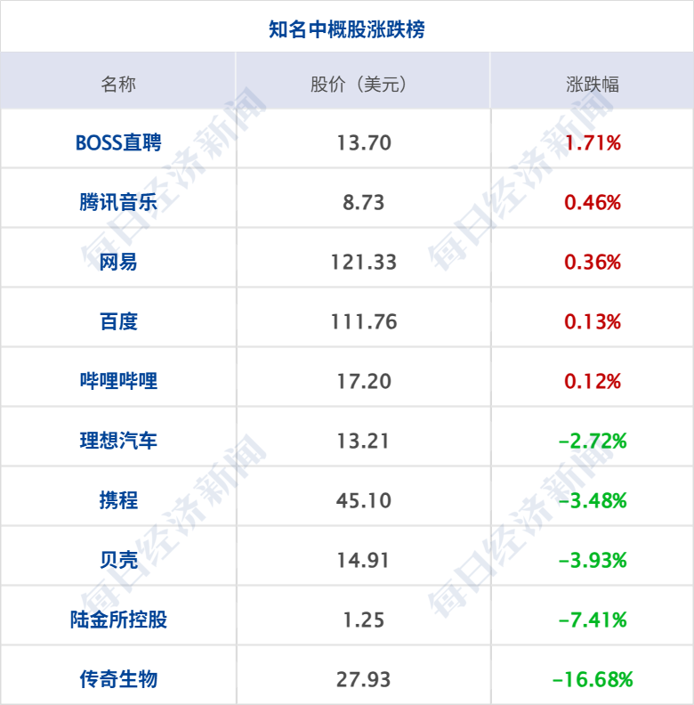 以军持续袭击黎巴嫩，伊朗推迟赴瑞士行程；特朗普表态，伊最高领袖发声；美股齐涨，英特尔涨超10%创新高；世界杯瑞士4-1波黑丨每经早参 (http://armanice.com/) wap 第8张