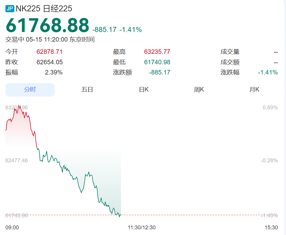 突发！韩国股市创新高后直线跳水，暴跌近400点，三星电子跌超3.5%，SK海力士跌超3%！日股跌近900点｜日韩股市 (http://www.hilij.com/) caijing 第1张
